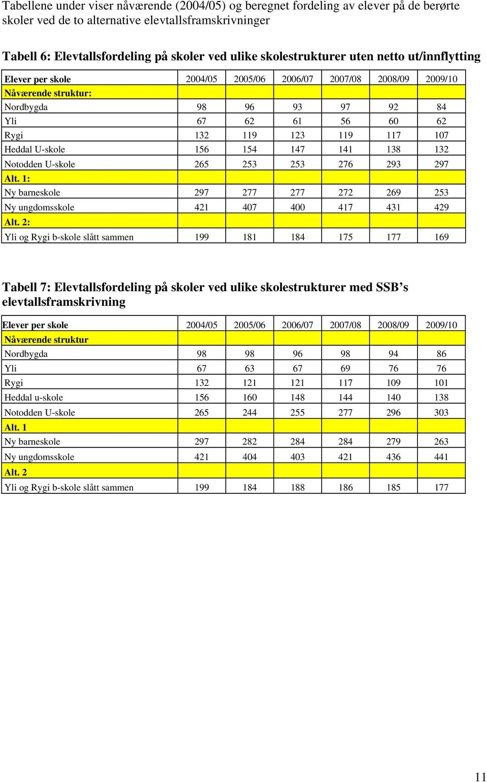 117 107 Heddal U-skole 156 154 147 141 138 132 Notodden U-skole 265 253 253 276 293 297 Alt. 1: Ny barneskole 297 277 277 272 269 253 Ny ungdomsskole 421 407 400 417 431 429 Alt.