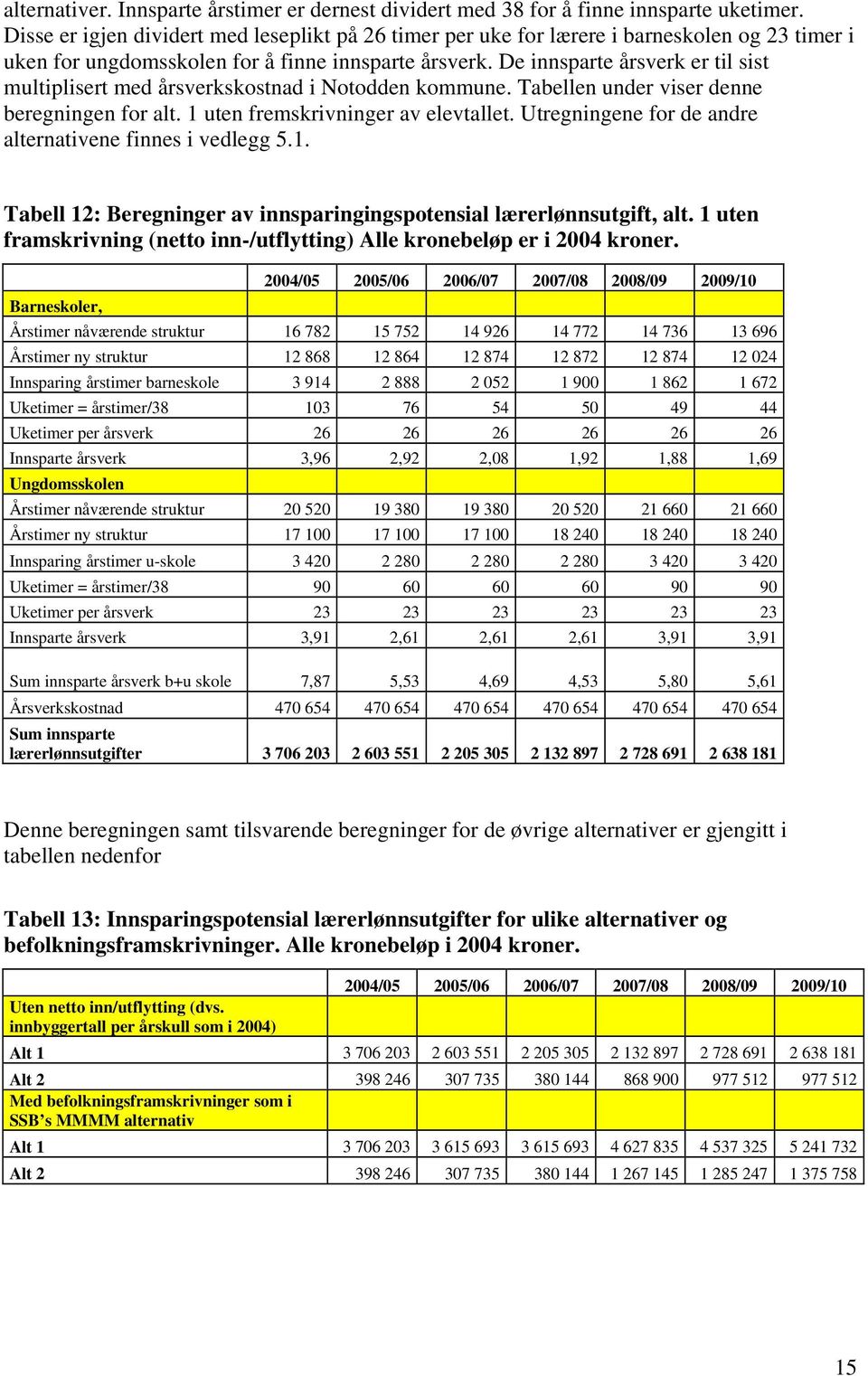 De innsparte årsverk er til sist multiplisert med årsverkskostnad i Notodden kommune. Tabellen under viser denne beregningen for alt. 1 uten fremskrivninger av elevtallet.