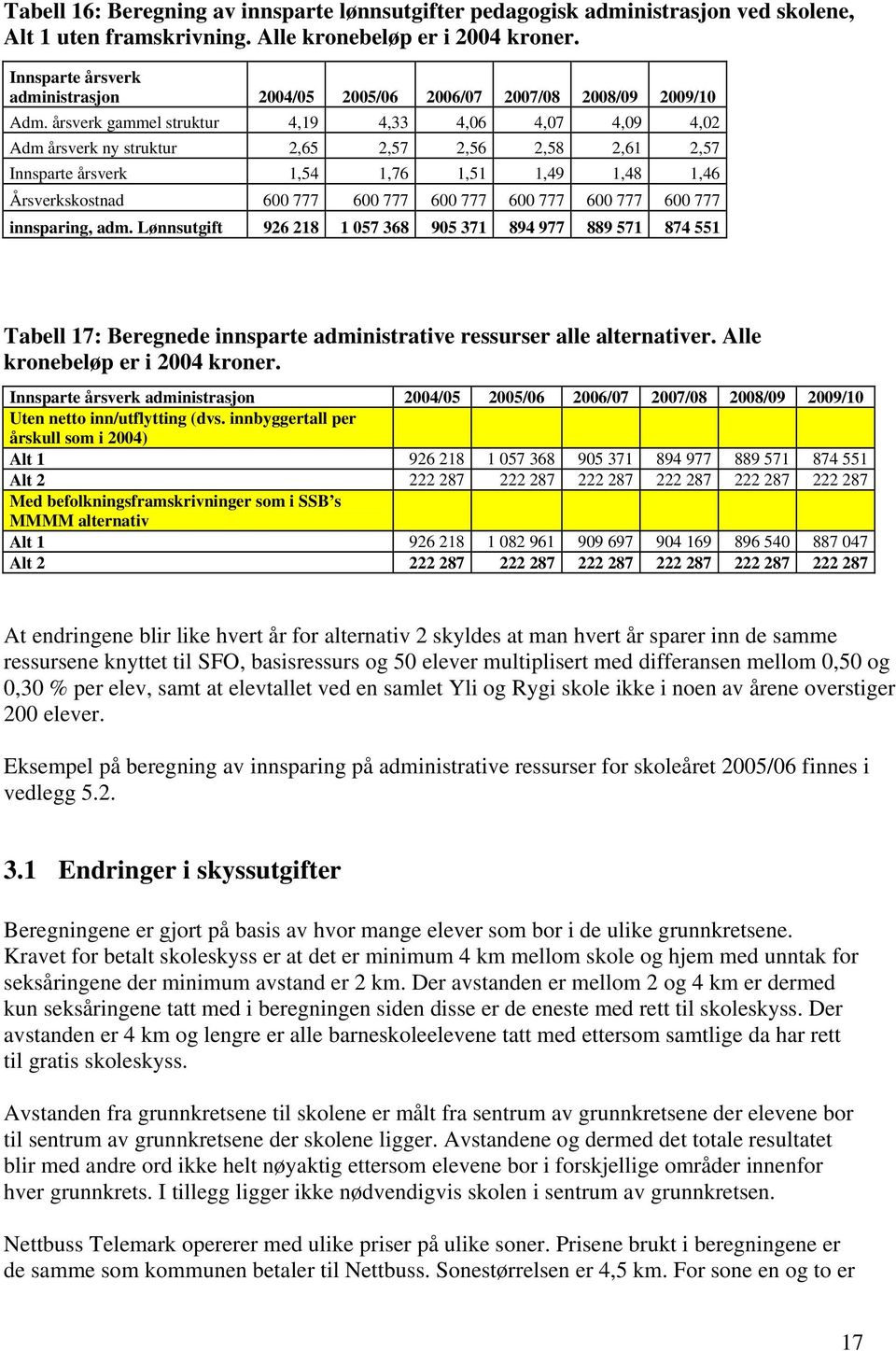 årsverk gammel struktur 4,19 4,33 4,06 4,07 4,09 4,02 Adm årsverk ny struktur 2,65 2,57 2,56 2,58 2,61 2,57 Innsparte årsverk 1,54 1,76 1,51 1,49 1,48 1,46 Årsverkskostnad 600 777 600 777 600 777 600