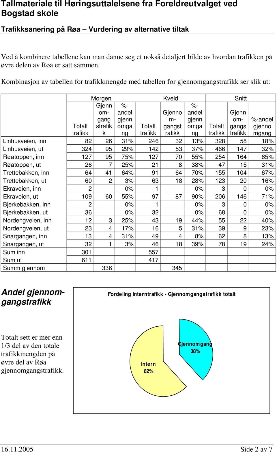 gangst omga Totalt gangs k ng trafikk rafikk ng trafikk trafikk %-andel gjenno mgang Totalt trafikk, inn 82 26 31% 246 32 13% 328 58 18%, ut 324 95 29% 142 53 37% 466 147 32%, inn 127 95 75% 127 70