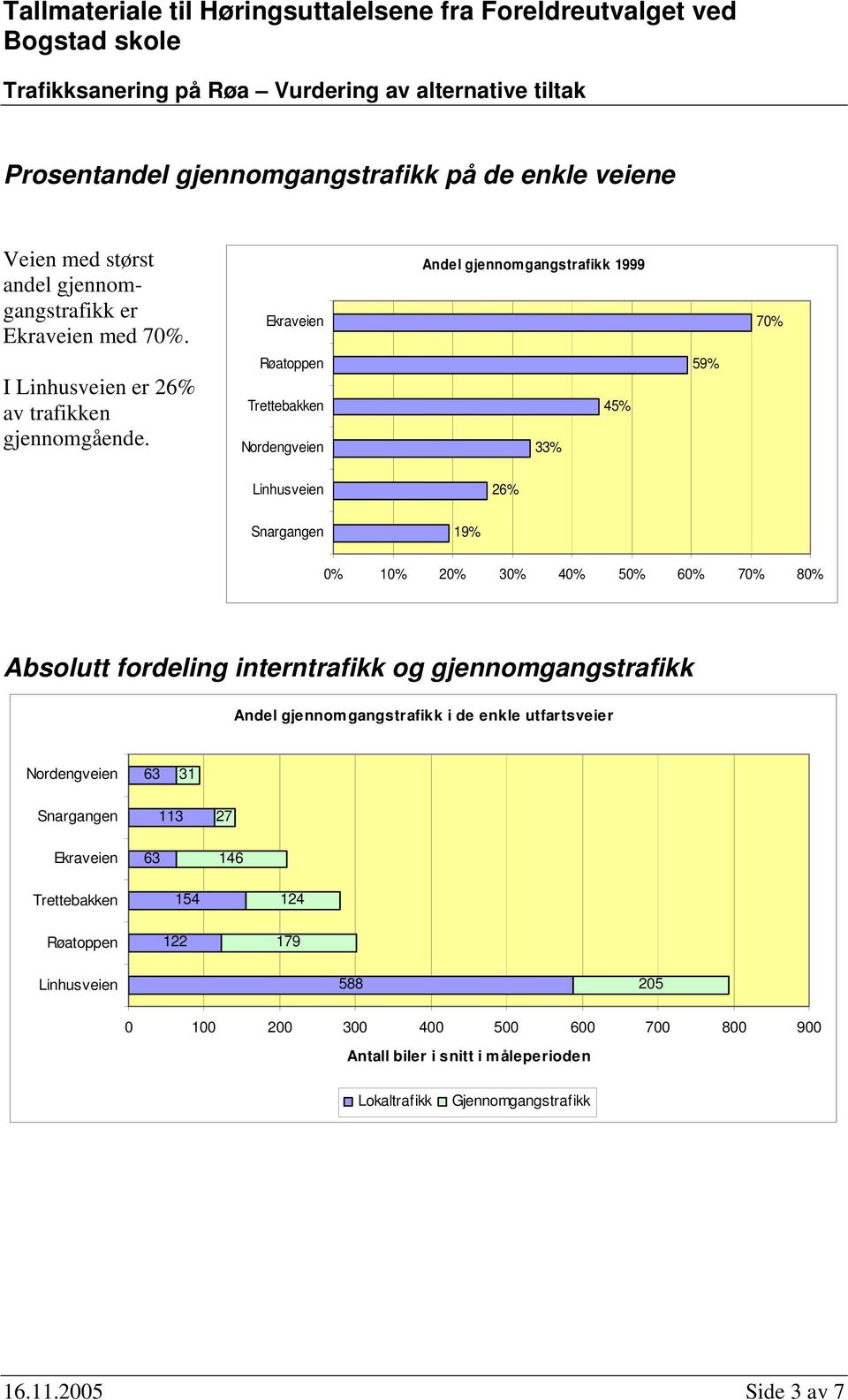 33% 45% 59% 26% 19% 0% 10% 20% 30% 40% 50% 60% 70% 80% Absolutt fordeling interntrafikk og gjennomgangstrafikk Andel