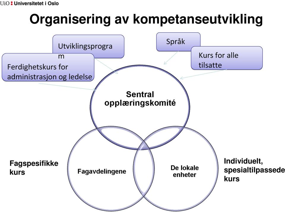 administrasjon og ledelse Språk Kurs for alle