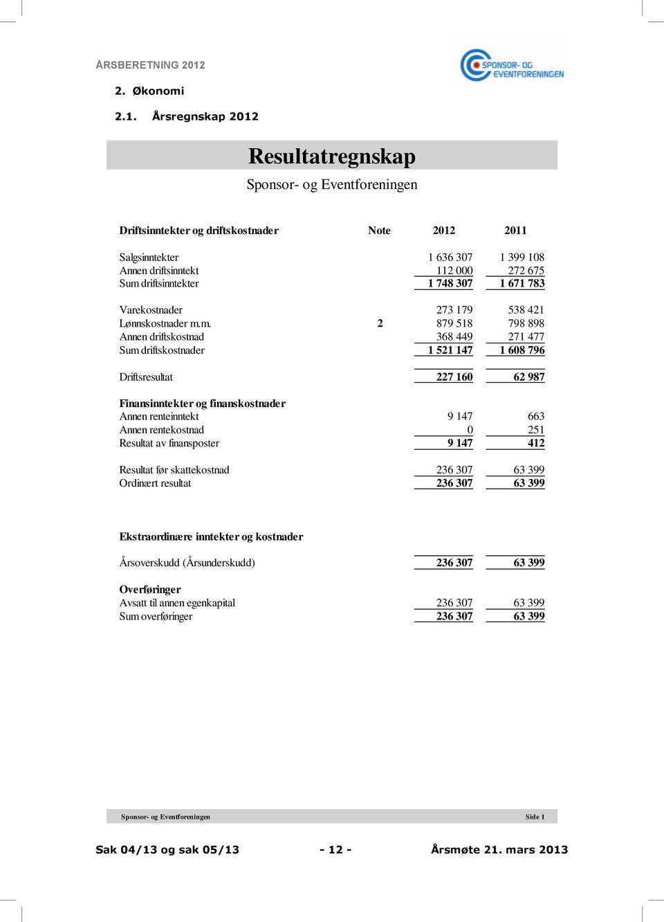 Årsregnskap 2012  Årsregnskap 2012 Resultatregnskap Sponsor- og Eventforeningen Driftsinntekter og driftskostnader Note 2012 2011 Salgsinntekter 1 636 307 1 399 108 Annen driftsinntekt 112 000 272