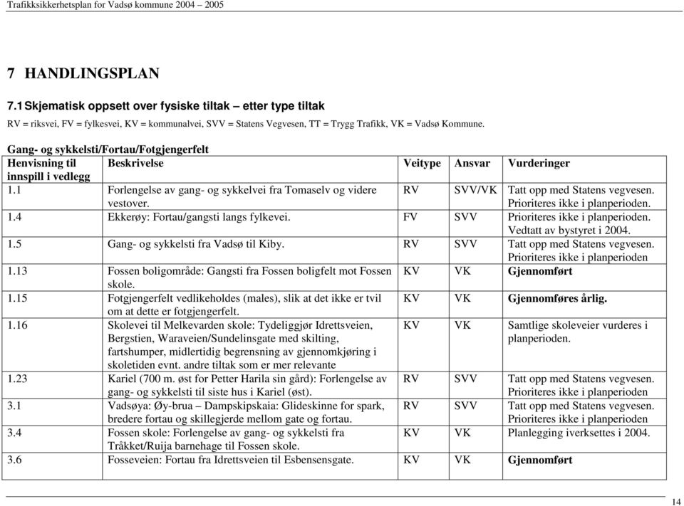 RV SVV/VK Tatt opp med Statens vegvesen. Prioriteres ikke i planperioden. 1.4 Ekkerøy: Fortau/gangsti langs fylkevei. FV SVV Prioriteres ikke i planperioden. Vedtatt av bystyret i 2004. 1.5 Gang- og sykkelsti fra Vadsø til Kiby.