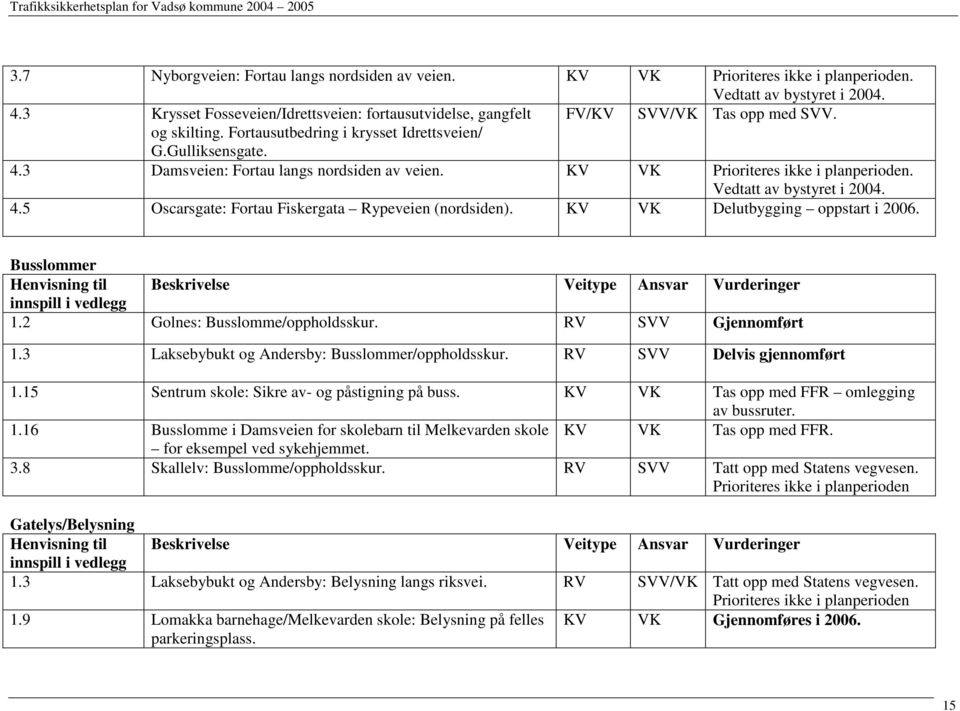 3 Damsveien: Fortau langs nordsiden av veien. KV VK Prioriteres ikke i planperioden. Vedtatt av bystyret i 2004. 4.5 Oscarsgate: Fortau Fiskergata Rypeveien (nordsiden).