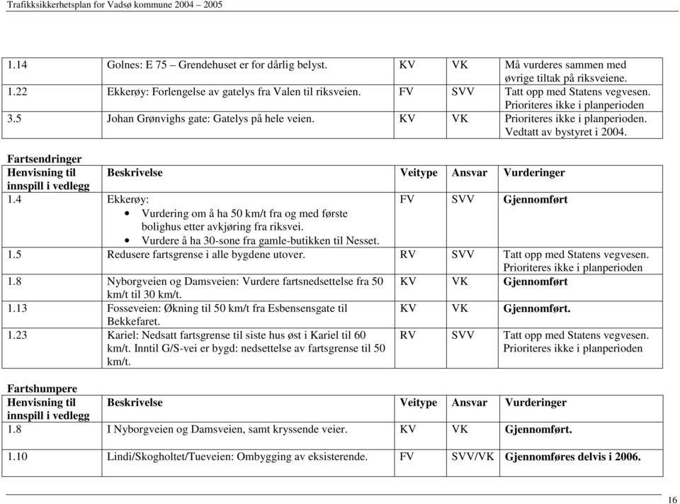 Fartsendringer Henvisning til Beskrivelse Veitype Ansvar Vurderinger innspill i vedlegg 1.