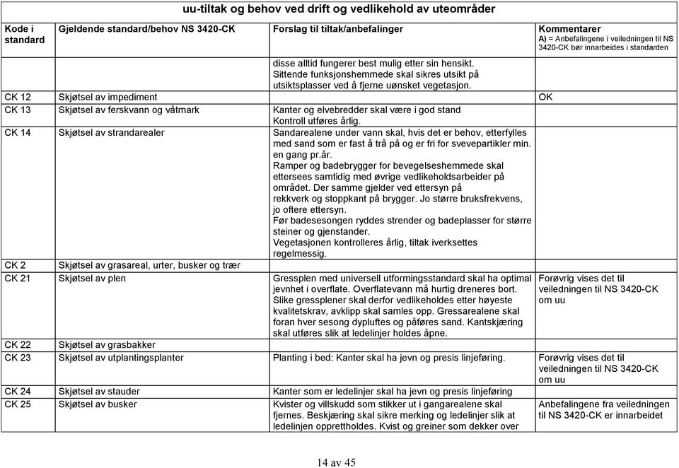 CK 12 Skjøtsel av impediment OK CK 13 Skjøtsel av ferskvann og våtmark Kanter og elvebredder skal være i god stand Kontroll utføres årlig.