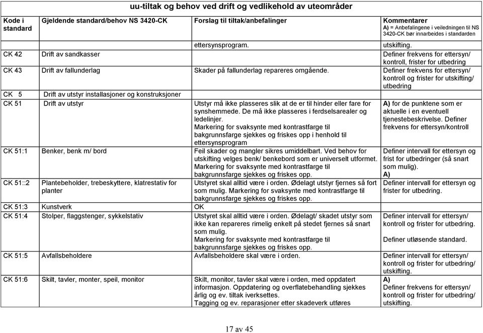 CK 42 Drift av sandkasser Definer frekvens for ettersyn/ kontroll, frister for utbedring CK 43 Drift av fallunderlag Skader på fallunderlag repareres omgående.