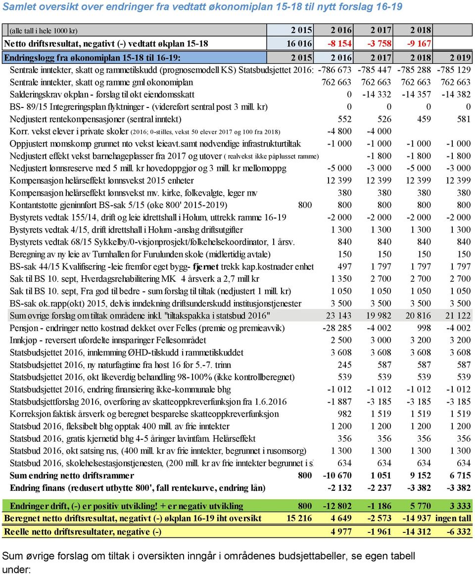 288-785 129 Sentrale inntekter, skatt og ramme gml økonomiplan 762 663 762 663 762 663 762 663 Salderingskrav økplan - forslag til økt eiendomsskatt 0-14 332-14 357-14 382 BS- 89/15 Integreringsplan