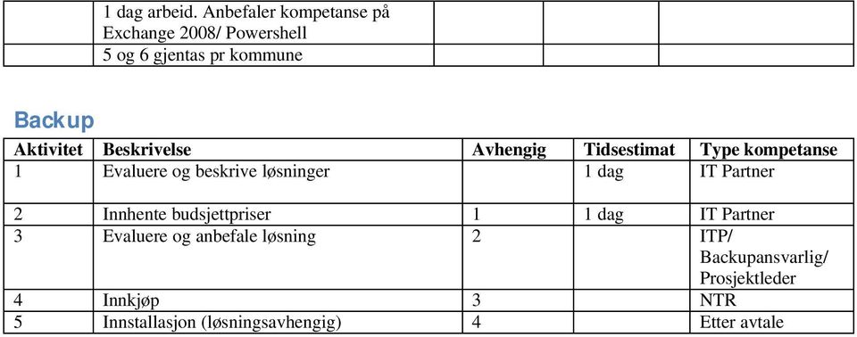 Beskrivelse Avhengig Tidsestimat Type kompetanse 1 Evaluere og beskrive løsninger 1 dag IT