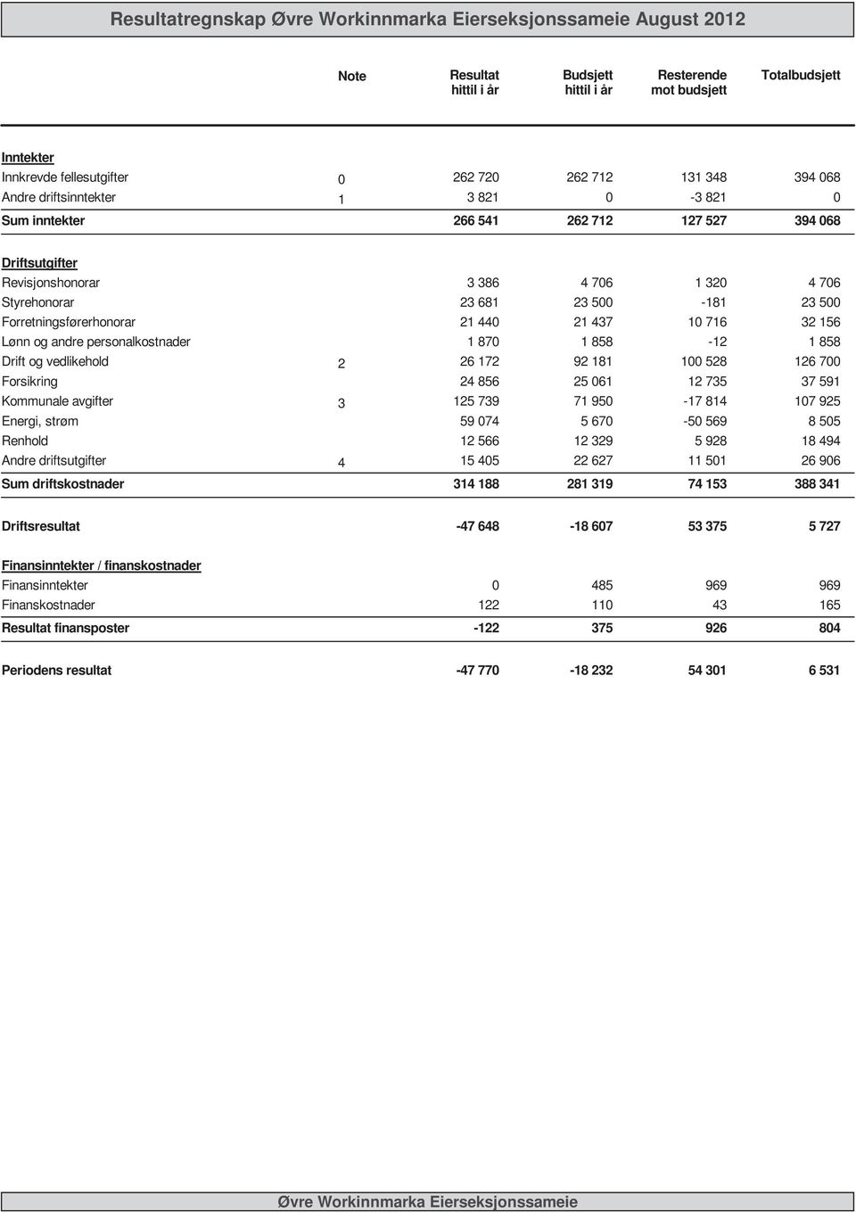 Forretningsførerhonorar 21 44 21 437 1 716 32 156 Lønn og andre personalkostnader 1 87 1 858-12 1 858 Drift og vedlikehold 2 26 172 92 181 1 528 126 7 Forsikring 24 856 25 61 12 735 37 591 Kommunale