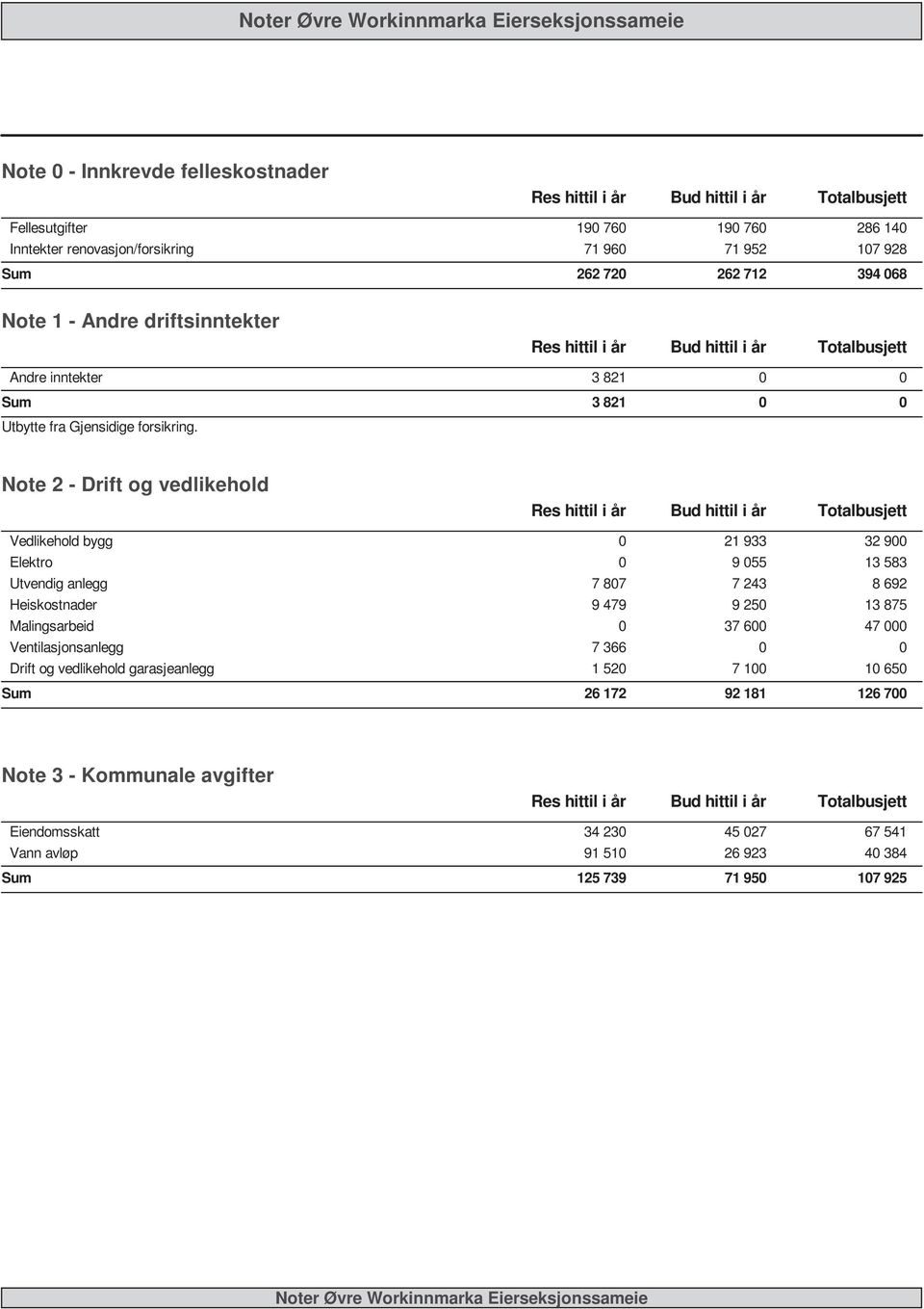 Note 2 - Drift og vedlikehold Vedlikehold bygg 21 933 32 9 Elektro 9 55 13 583 Utvendig anlegg 7 87 7 243 8 692 Heiskostnader 9 479 9 25 13 875 Malingsarbeid 37 6 47