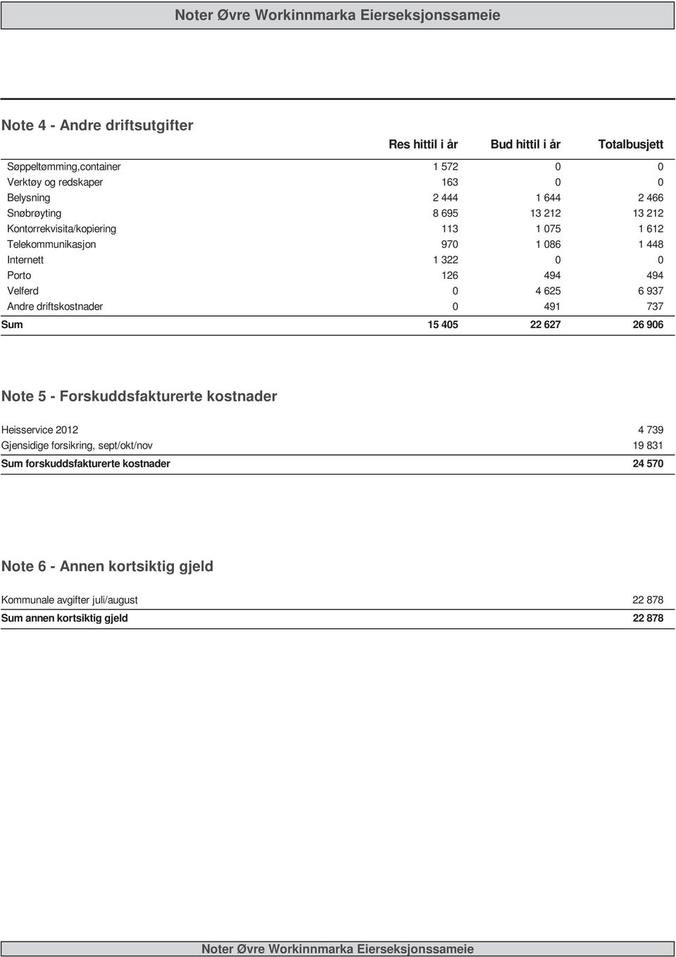 driftskostnader 491 737 Sum 15 45 22 627 26 96 Note 5 - Forskuddsfakturerte kostnader Heisservice 212 4 739 Gjensidige forsikring, sept/okt/nov 19 831 Sum