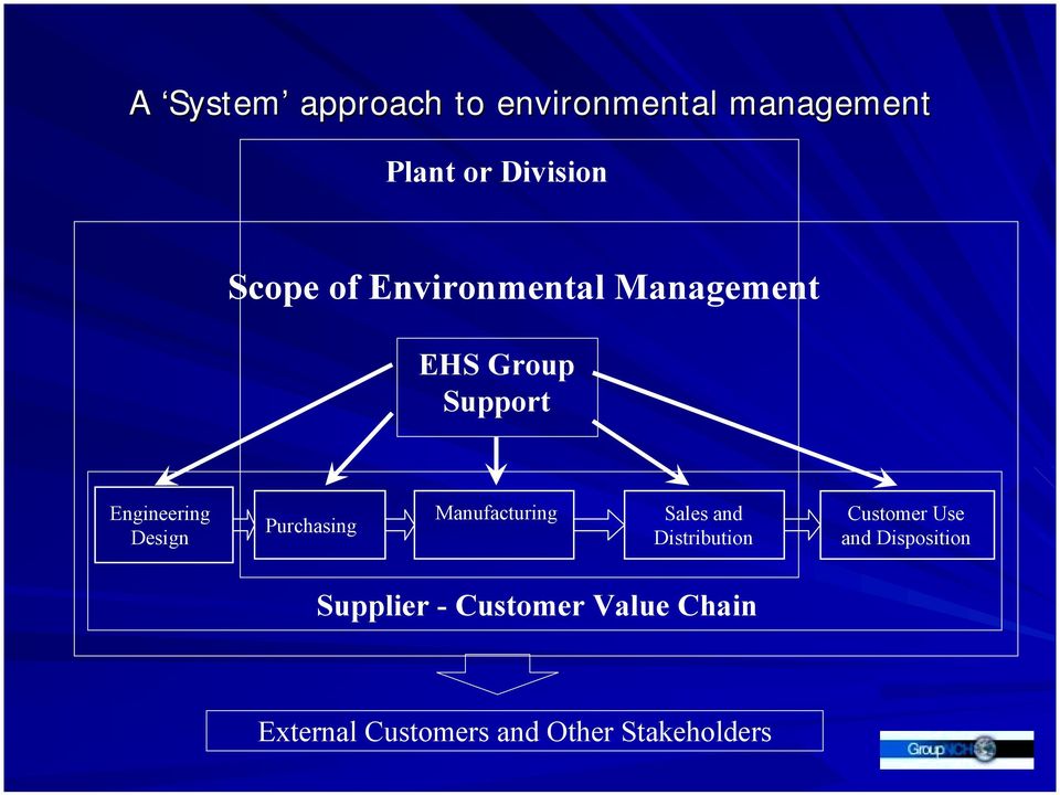 Purchasing Manufacturing Sales and Distribution Customer Use and