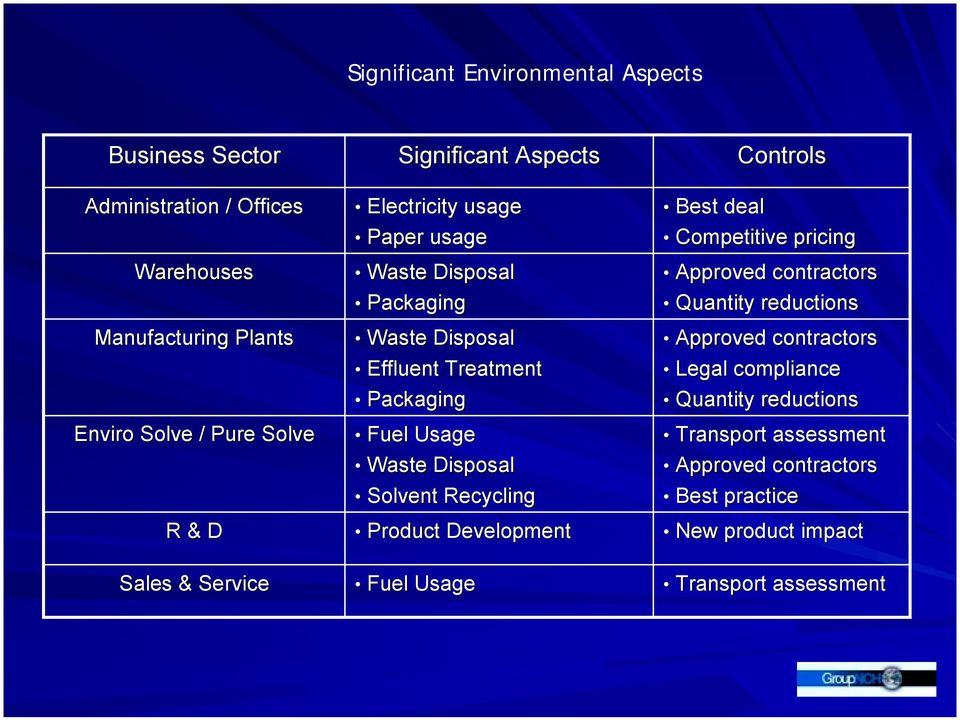 Disposal Solvent Recycling Product Development Best deal Competitive pricing Approved contractors Quantity reductions Approved contractors Legal