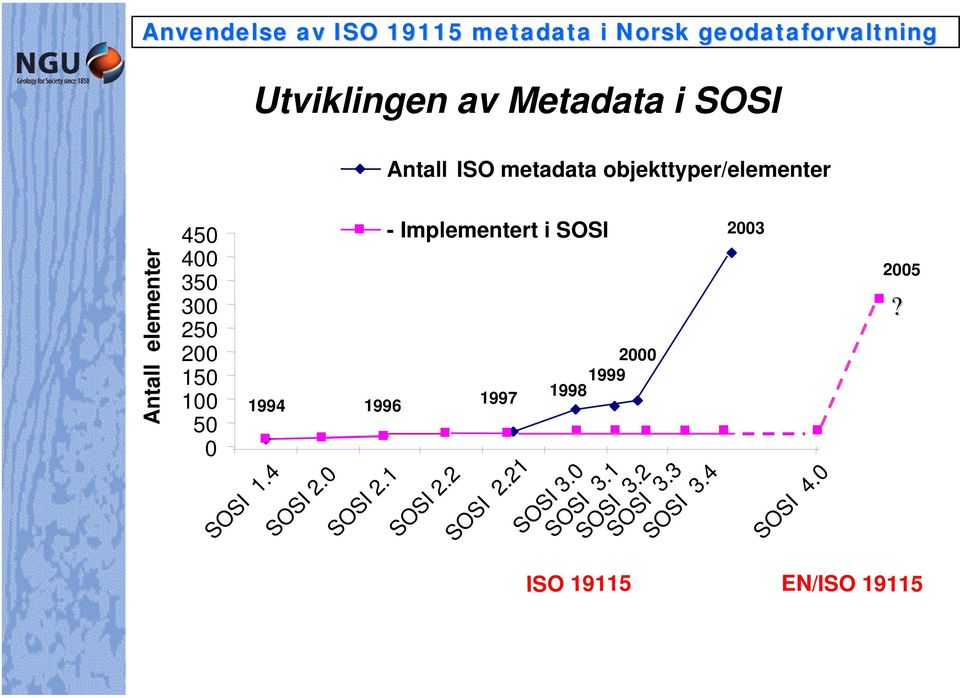 Implementert i SOSI 2000 1999 Antall elementer SOSI 1.4 SOSI 2.0 SOSI 2.1 SOSI 2.2 SOSI 2.