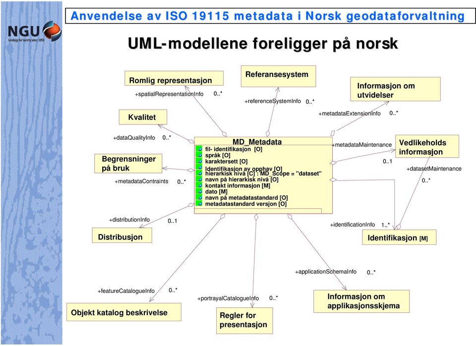 .* MD_Metadata fil- identifikasjon [O] språk [O] karaktersett [O] Identifikasjon av opphav [O] hierarkisk nivå [C] : MD_Scope = "dataset" navn på hierarkisk nivå [O] kontakt informasjon [M] dato [M]