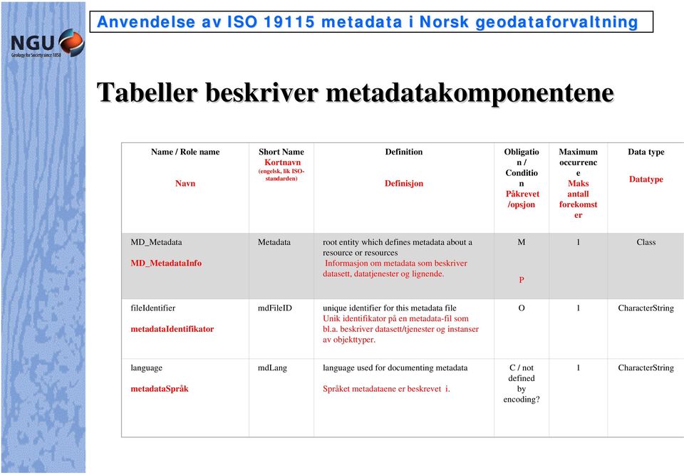 datatjenester og lignende. M P 1 Class fileidentifier metadataidentifikator mdfileid unique identifier for this metadata file Unik identifikator på en metadata-fil som bl.a. beskriver datasett/tjenester og instanser av objekttyper.