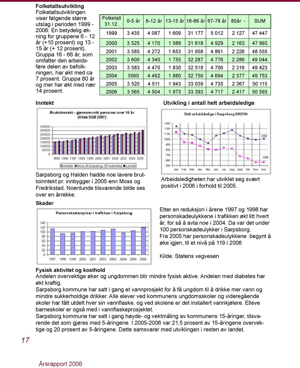 0-5 år 6-12 år 13-15 år 16-66 år 67-79 år 80år - SUM 1999 3 435 4 087 1 609 31 177 5 012 2 127 47 447 2000 3 525 4 170 1 588 31 618 4 929 2 163 47 993 2001 3 585 4 272 1 653 31 958 4 861 2 226 48 555