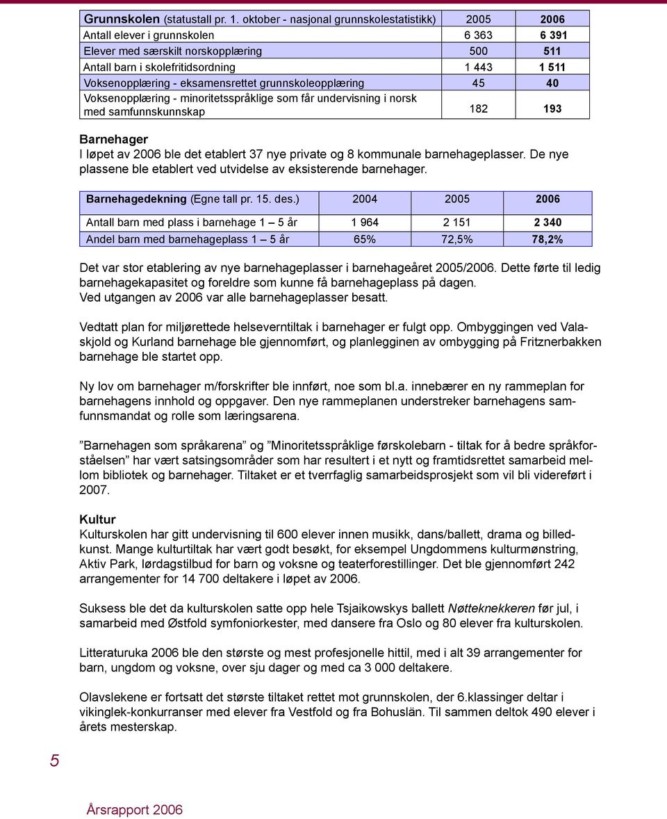 eksamensrettet grunnskoleopplæring 45 40 Voksenopplæring - minoritetsspråklige som får undervisning i norsk med samfunnskunnskap 182 193 Barnehager I løpet av 2006 ble det etablert 37 nye private og