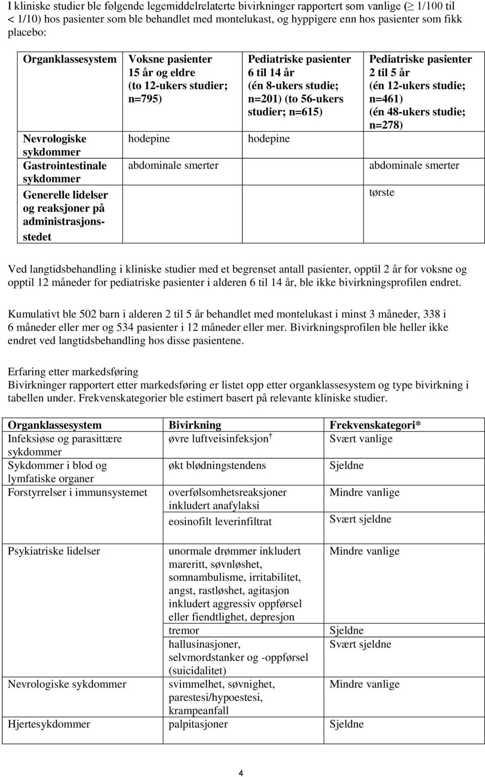 hodepine abdominale smerter Pediatriske pasienter 6 til 14 år (én 8-ukers studie; n=201) (to 56-ukers studier; n=615) hodepine Pediatriske pasienter 2 til 5 år (én 12-ukers studie; n=461) (én