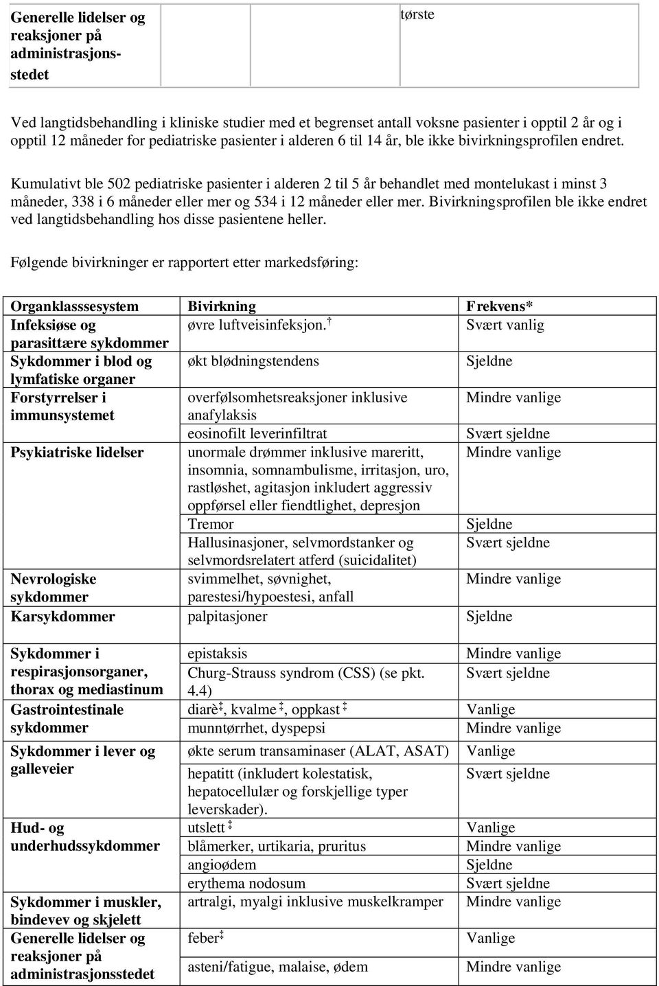 Kumulativt ble 502 pediatriske pasienter i alderen 2 til 5 år behandlet med montelukast i minst 3 måneder, 338 i 6 måneder eller mer og 534 i 12 måneder eller mer.