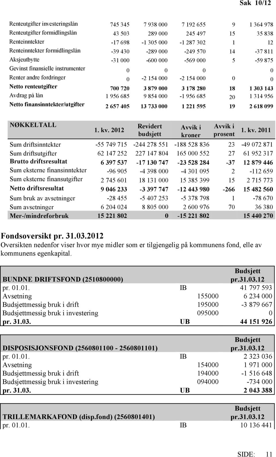 Avdrag på lån 1 956 685 9 854-1 956 685 2 1 314 956 Netto finansinntekter/utgifter 2 657 45 13 733 1 221 595 19 2 618 99 NØKKELTALL 1. kv.