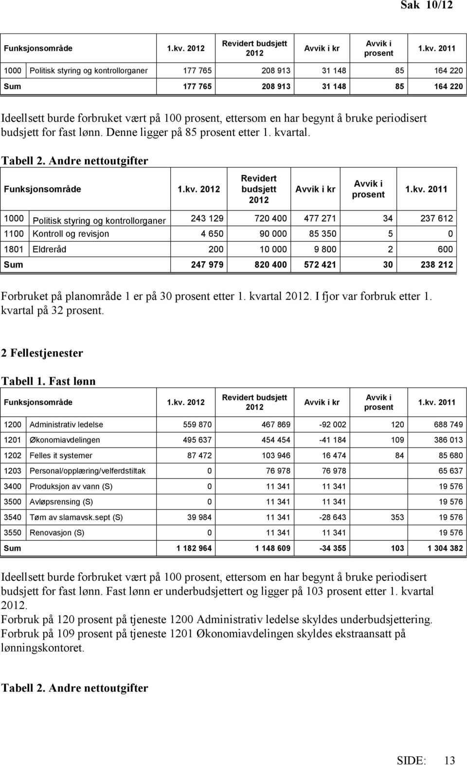 211 1 Politisk styring og kontrollorganer 177 765 28 913 31 148 85 164 22 Sum 177 765 28 913 31 148 85 164 22 Ideellsett burde forbruket vært på 1 prosent, ettersom en har begynt å bruke periodisert