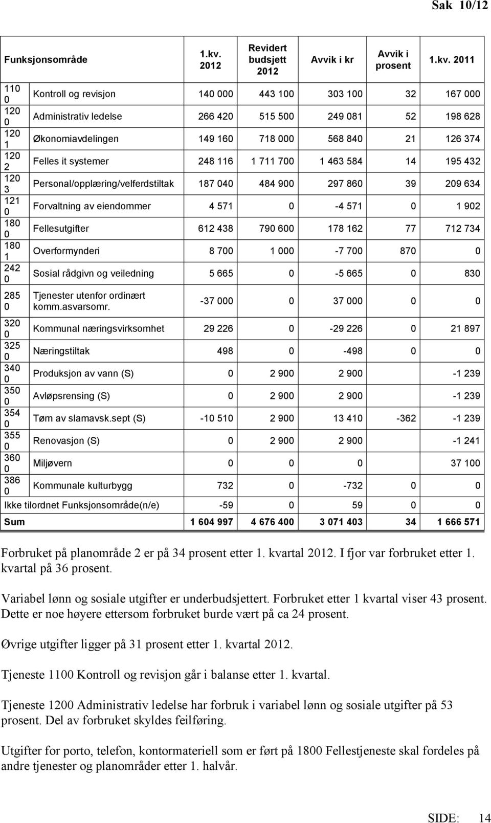 211 Kontroll og revisjon 14 443 1 33 1 32 167 Administrativ ledelse 266 42 515 5 249 81 52 198 628 Økonomiavdelingen 149 16 718 568 84 21 126 374 Felles it systemer 248 116 1 711 7 1 463 584 14 195