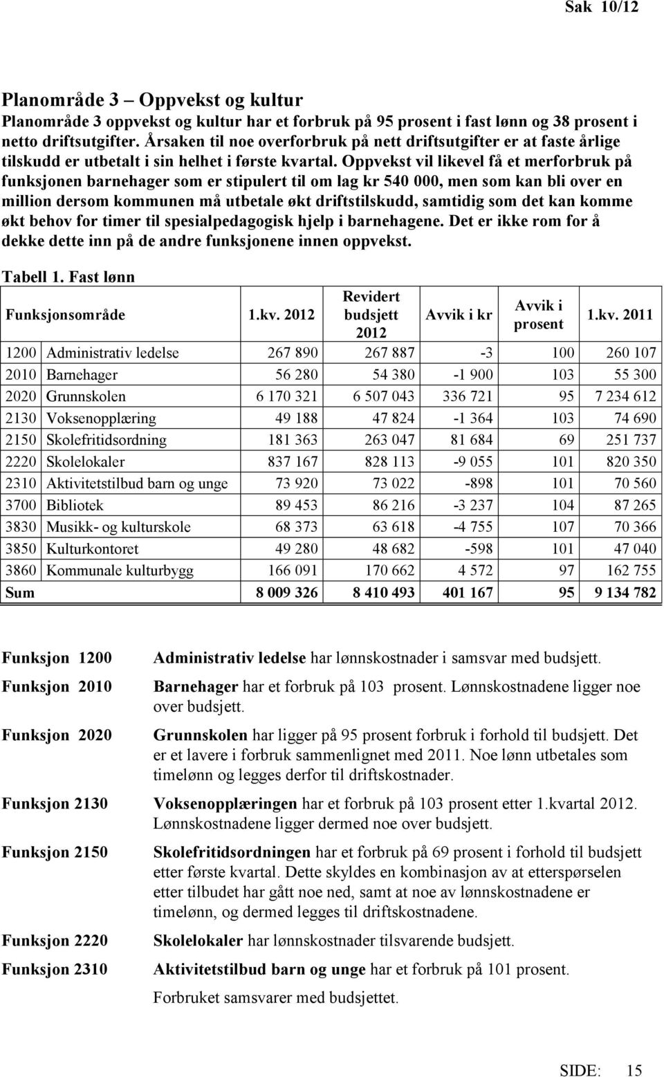 Oppvekst vil likevel få et merforbruk på funksjonen barnehager som er stipulert til om lag kr 54, men som kan bli over en million dersom kommunen må utbetale økt driftstilskudd, samtidig som det kan