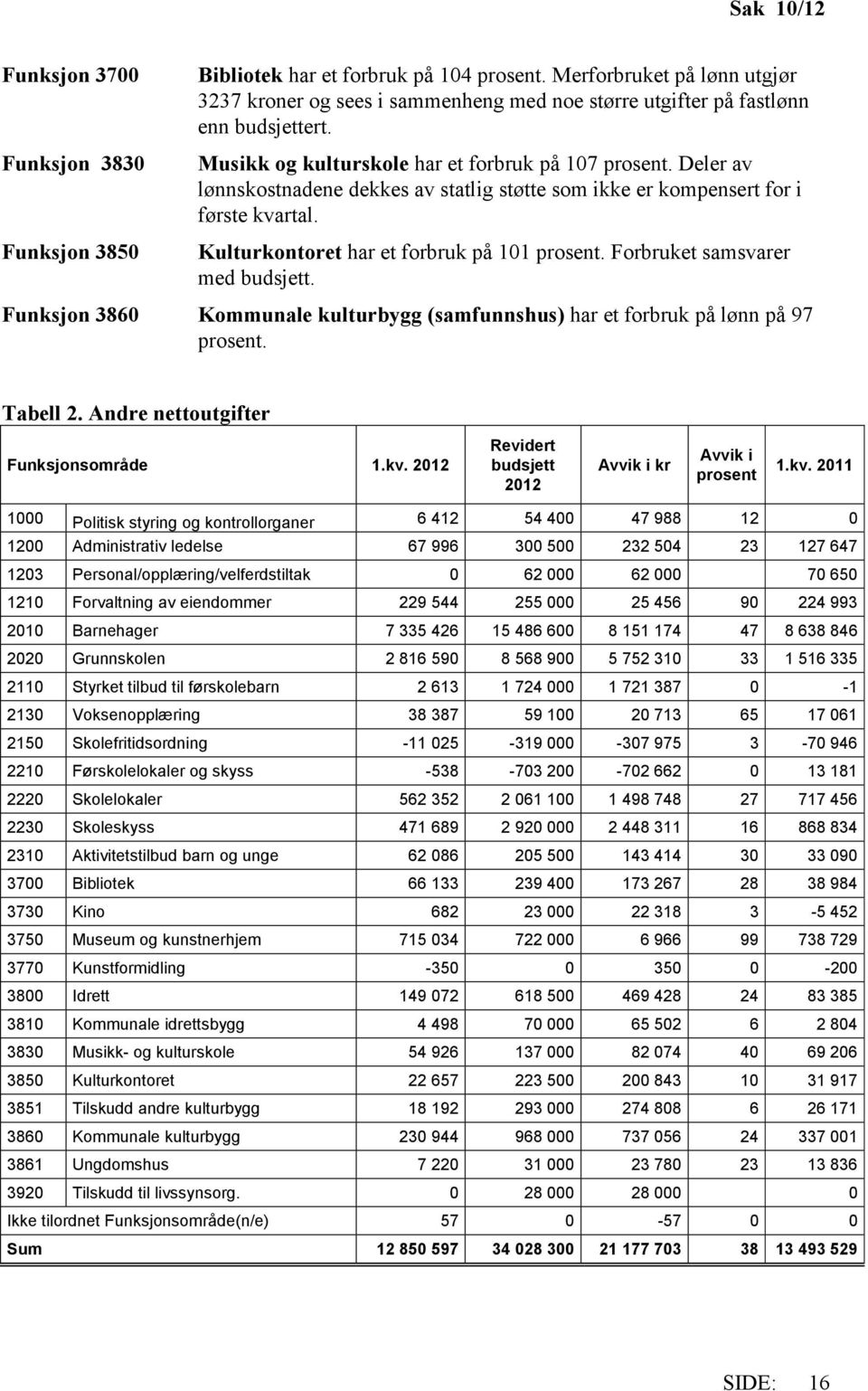 Forbruket samsvarer med budsjett. Funksjon 386 Kommunale kulturbygg (samfunnshus) har et forbruk på lønn på 97 prosent. Tabell 2. Andre nettoutgifter Funksjonsområde 1.kv.