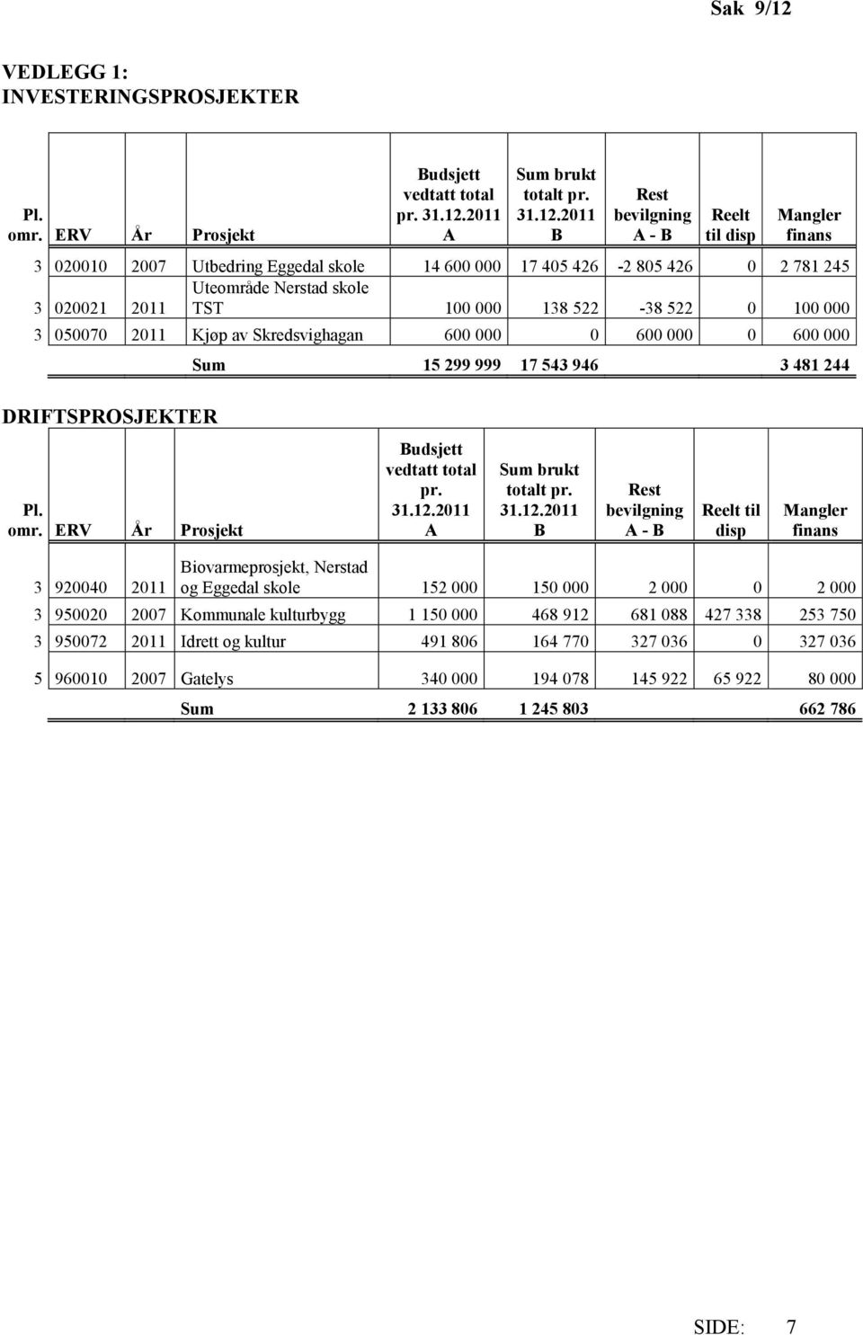 211 A Sum brukt totalt pr. 31.12.