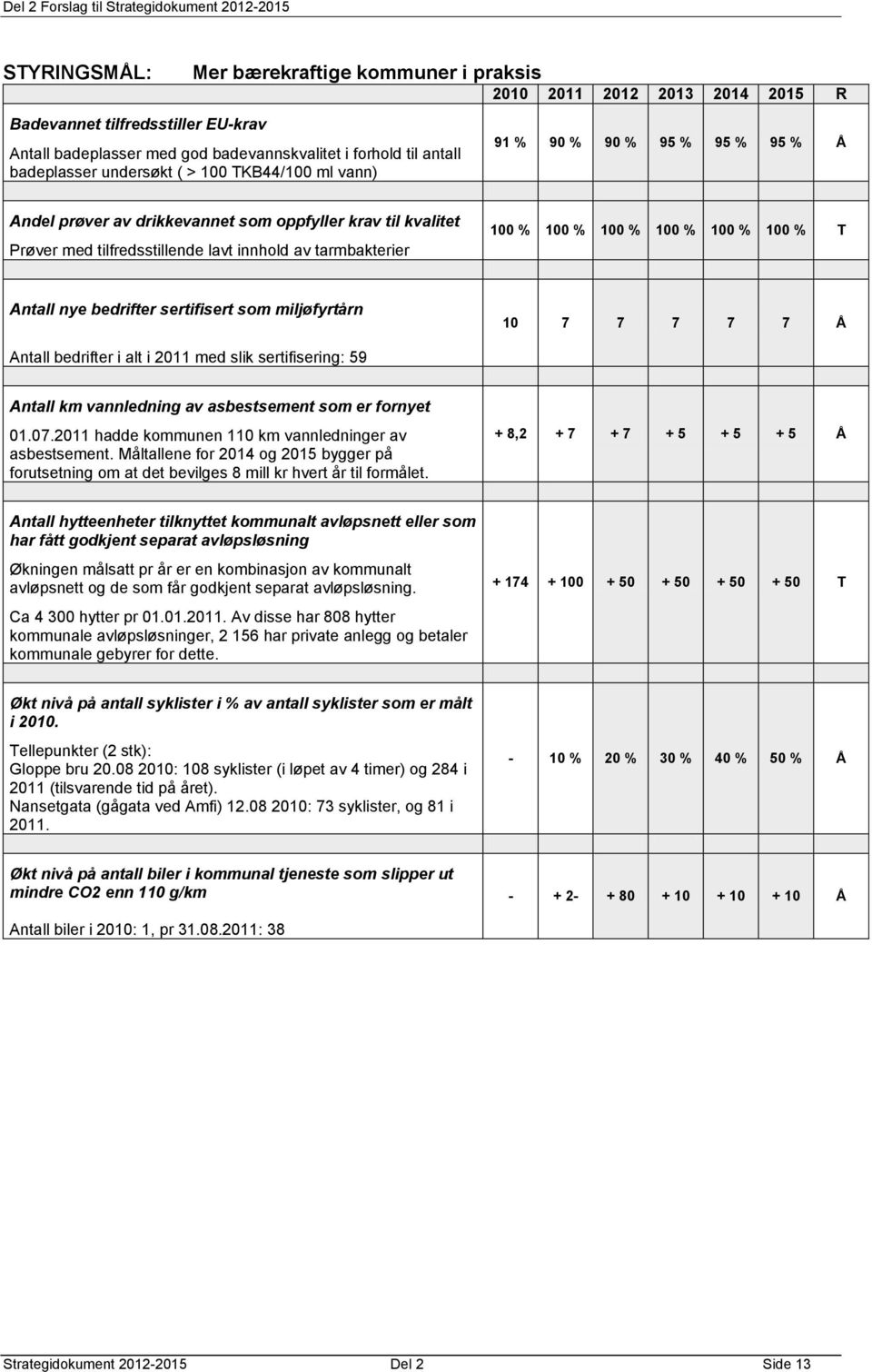 sertifisert som miljøfyrtårn 10 7 7 7 7 7 Å Antall bedrifter i alt i 2011 med slik sertifisering: 59 Antall km vannledning av asbestsement som er fornyet 01.07.