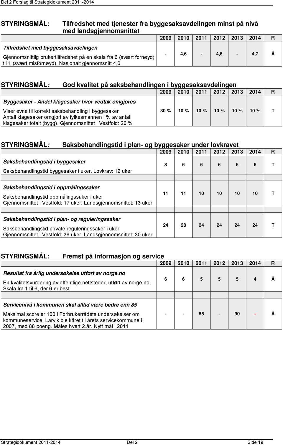 Nasjonalt gjennomsnitt 4,6-4,6-4,6-4,7 Å God kvalitet på saksbehandlingen i byggesaksavdelingen Byggesaker - Andel klagesaker hvor vedtak omgjøres Viser evne til korrekt saksbehandling i byggesaker