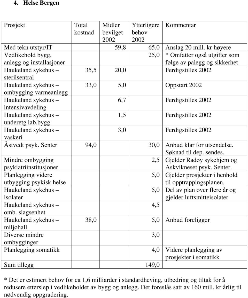 Oppstart ombygging varmeanlegg Haukeland sykehus 6,7 Ferdigstilles intensivavdeling Haukeland sykehus 1,5 Ferdigstilles underetg lab.bygg Haukeland sykehus 3,0 Ferdigstilles vaskeri Åstvedt psyk.