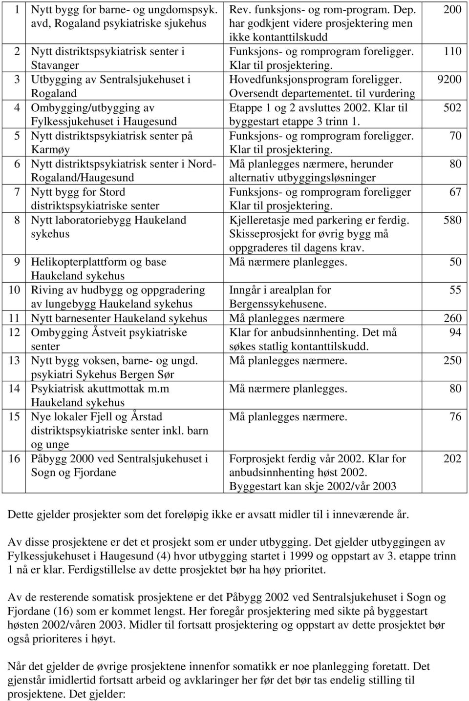 distriktspsykiatrisk senter på Karmøy 6 Nytt distriktspsykiatrisk senter i Nord- Rogaland/Haugesund 7 Nytt bygg for Stord distriktspsykiatriske senter 8 Nytt laboratoriebygg Haukeland sykehus Rev.