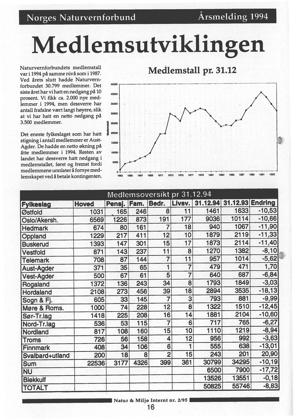 12 Naturvernforbundets medlemstall Me diemsutviklingen stigning i antall medlemmer er Aust- Det eneste fylkeslaget som har hatt Agder. De hadde en netto økning på åtte medlemmer i 1994.