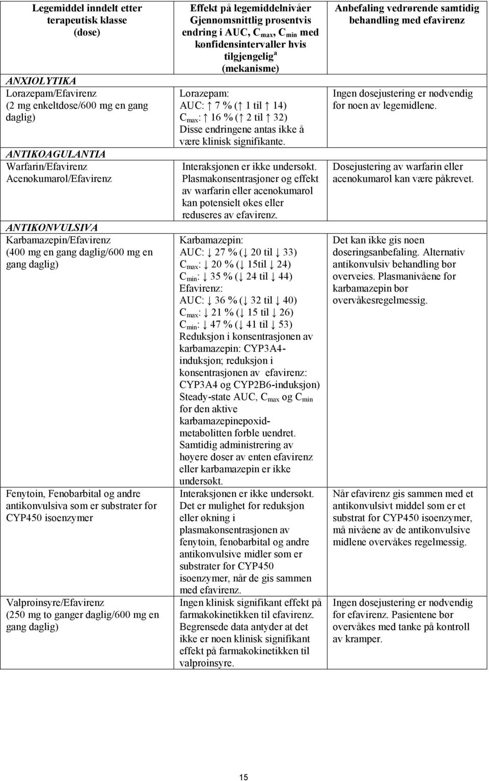 daglig/600 mg en gang daglig) Effekt på legemiddelnivåer Gjennomsnittlig prosentvis endring i AUC, C max, C min med konfidensintervaller hvis tilgjengelig a (mekanisme) Lorazepam: AUC: 7 % ( 1 til