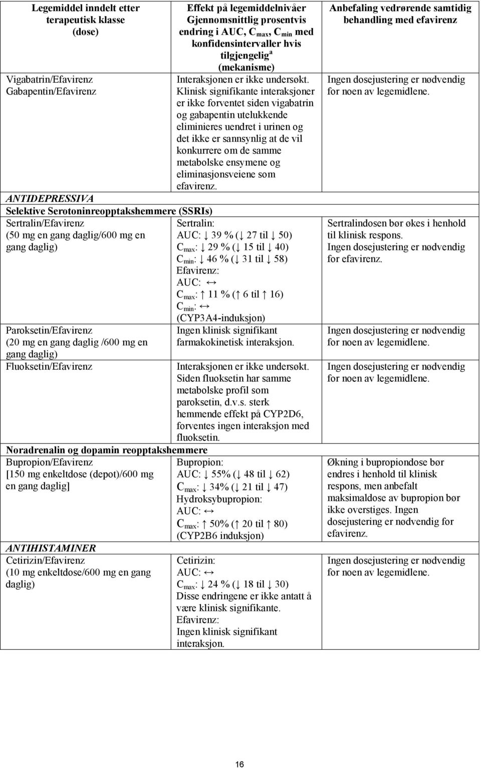 mg en gang daglig] ANTIHISTAMINER Cetirizin/Efavirenz (10 mg enkeltdose/600 mg en gang daglig) Effekt på legemiddelnivåer Gjennomsnittlig prosentvis endring i AUC, C max, C min med