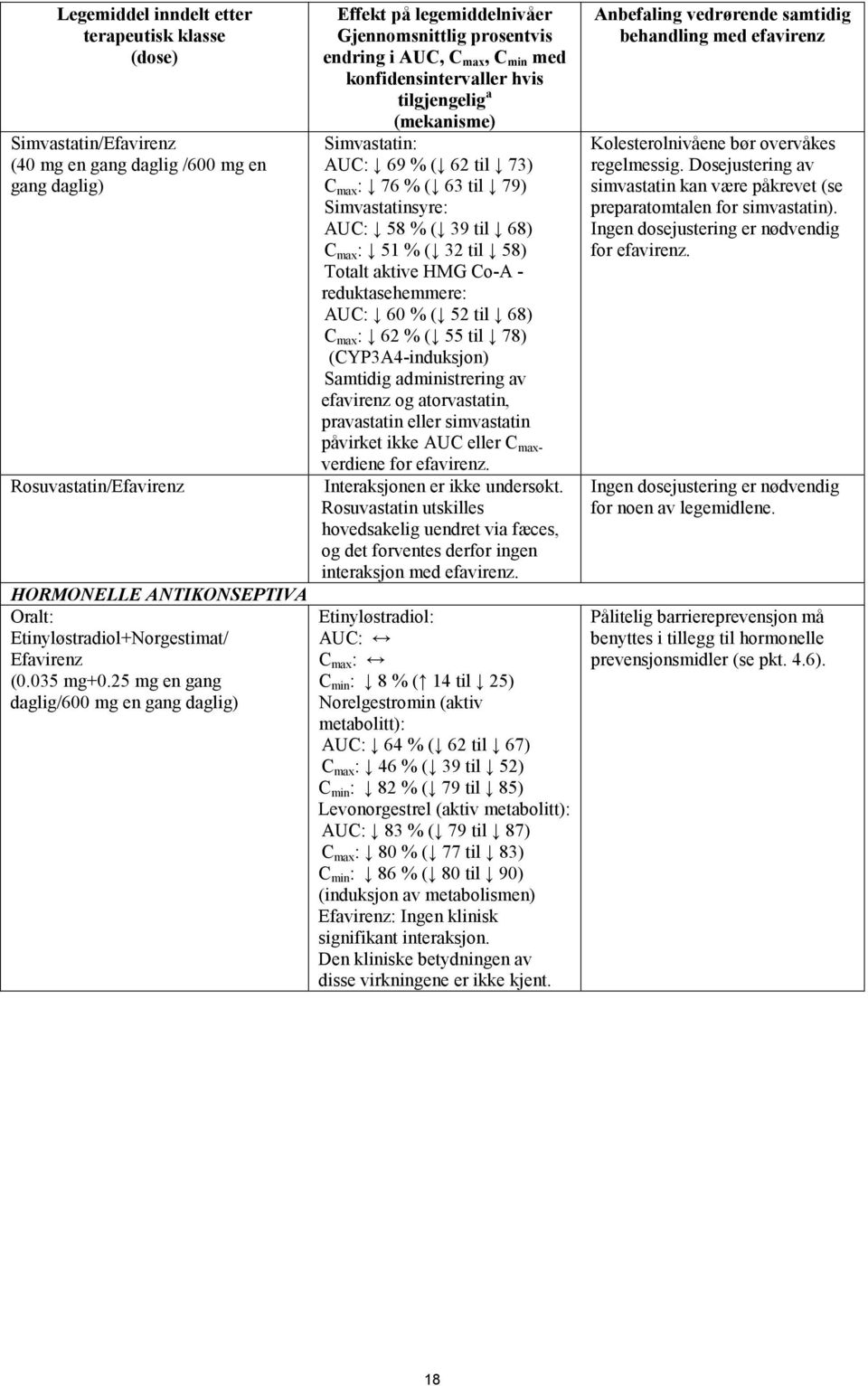 25 mg en gang daglig/600 mg en gang daglig) Effekt på legemiddelnivåer Gjennomsnittlig prosentvis endring i AUC, C max, C min med konfidensintervaller hvis tilgjengelig a (mekanisme) Simvastatin: