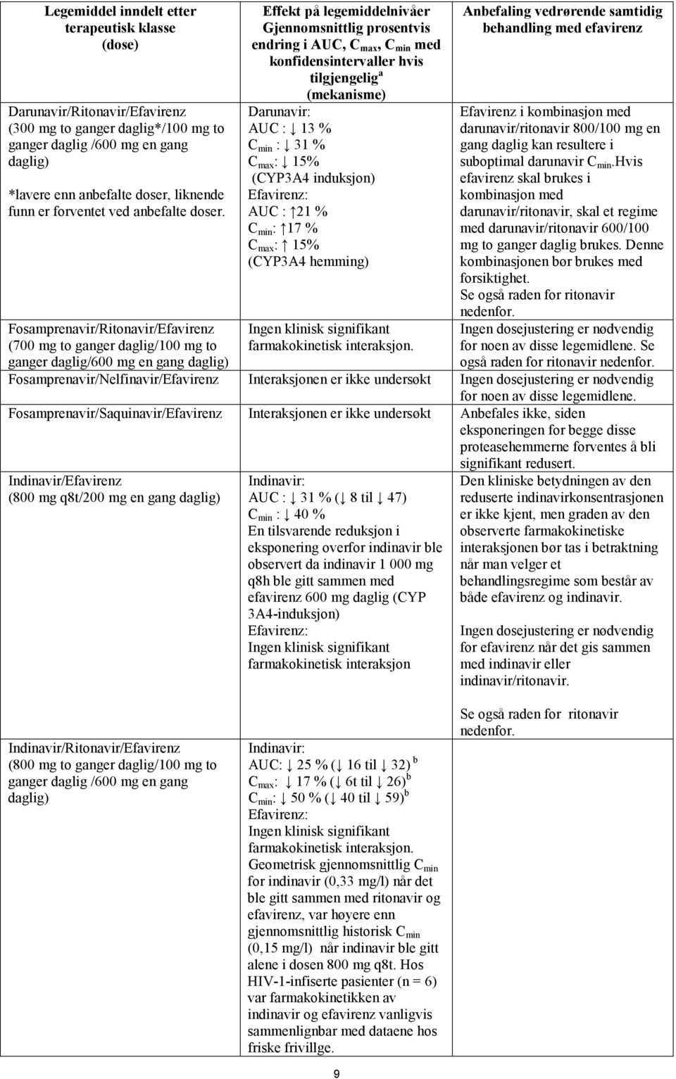 Fosamprenavir/Ritonavir/Efavirenz (700 mg to ganger daglig/100 mg to ganger daglig/600 mg en gang daglig) Effekt på legemiddelnivåer Gjennomsnittlig prosentvis endring i AUC, C max, C min med