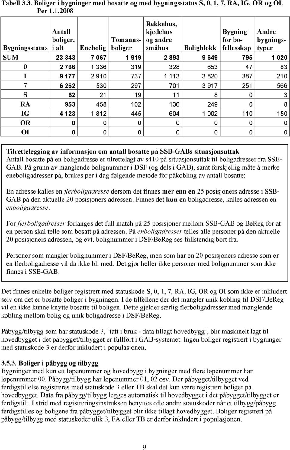 1.2008 Antall boliger, i alt Rekkehus, kjedehus og andre småhus Bygning for bofellesskap Andre bygningstyper Tomannsboliger Bygningsstatus Enebolig Boligblokk SUM 23 343 7 067 1 919 2 893 9 649 795 1