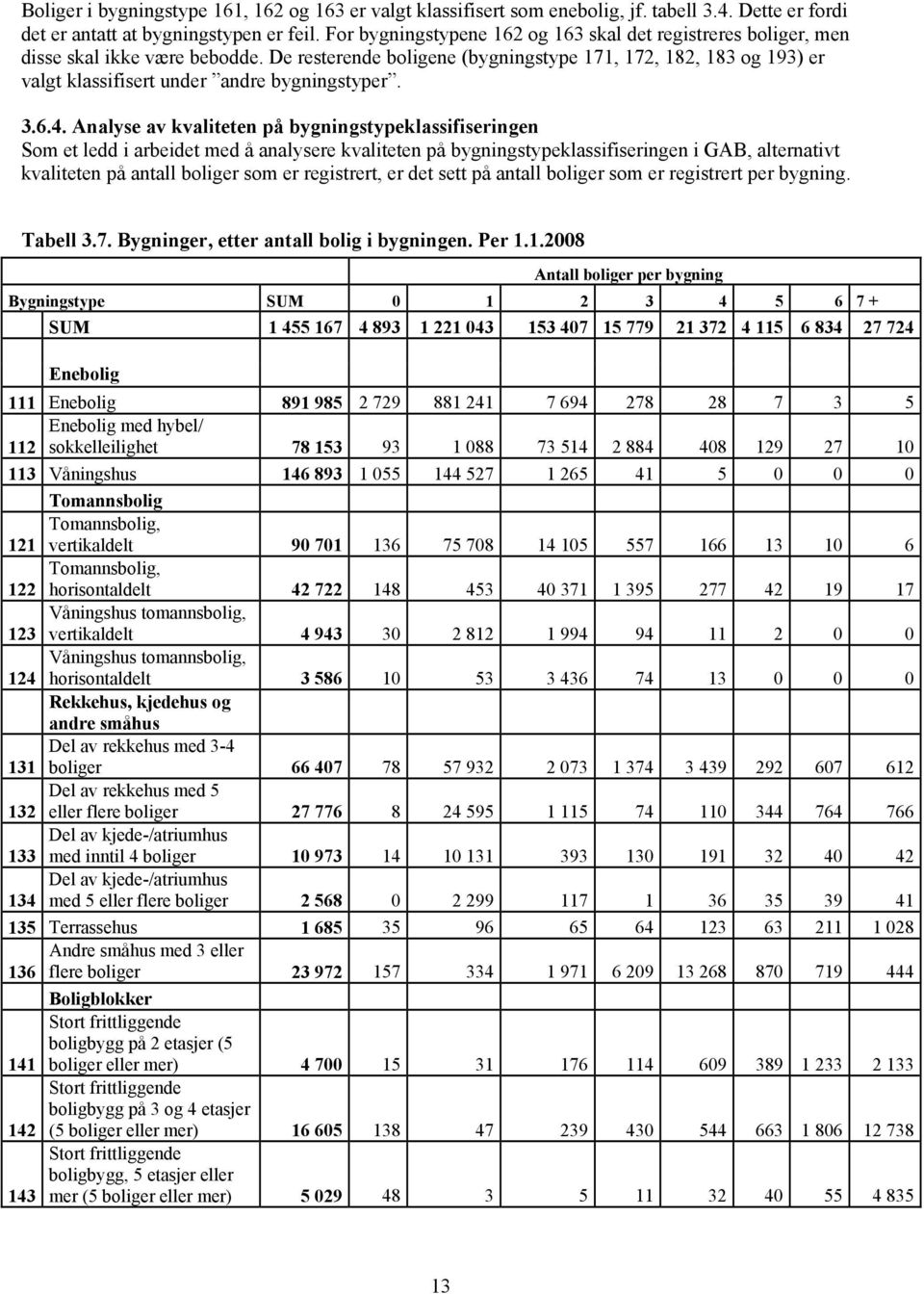 De resterende boligene (bygningstype 171, 172, 182, 183 og 193) er valgt klassifisert under andre bygningstyper. 3.6.4.