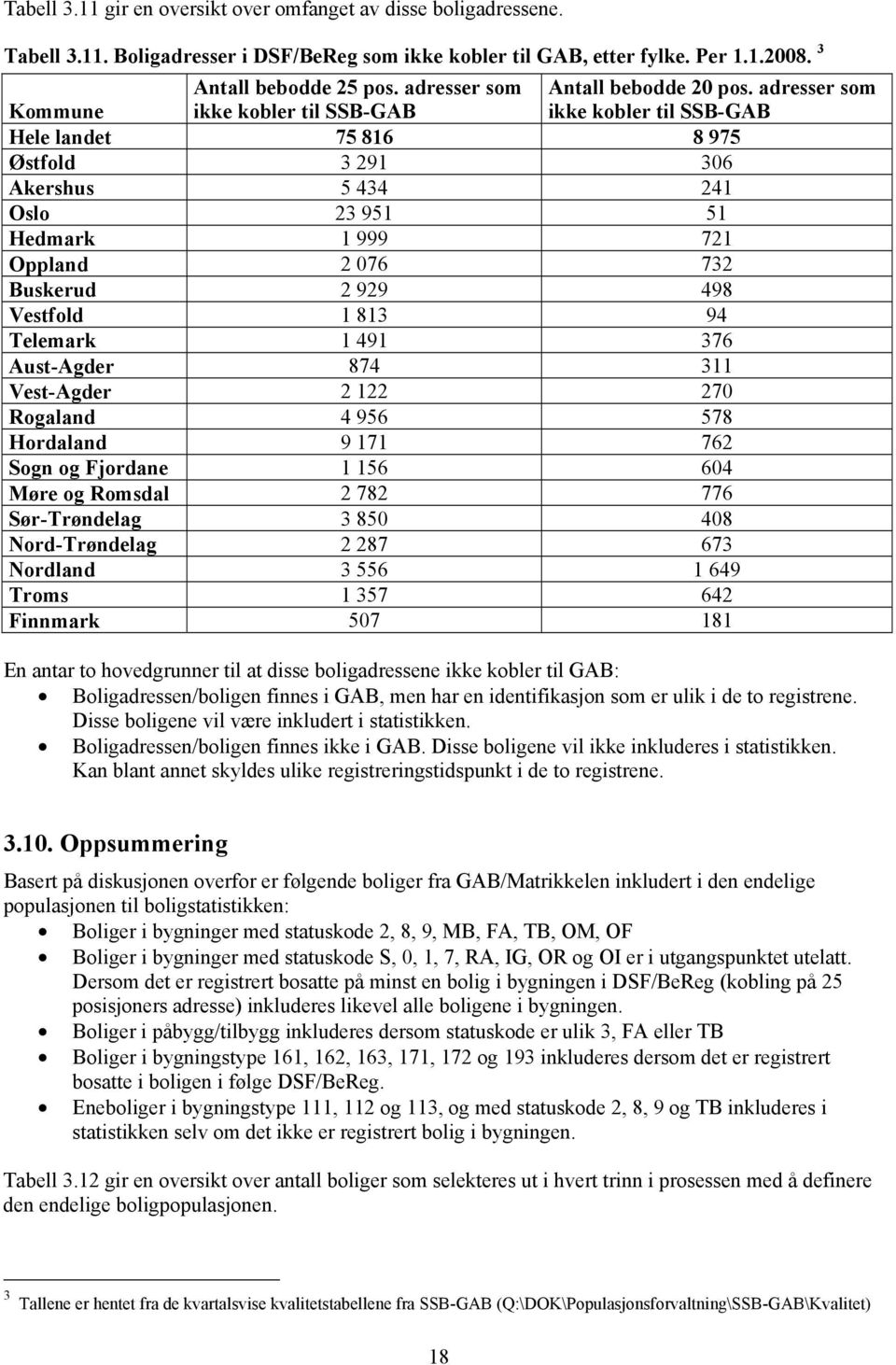 adresser som ikke kobler til SSB-GAB Hele landet 75 816 8 975 Østfold 3 291 306 Akershus 5 434 241 Oslo 23 951 51 Hedmark 1 999 721 Oppland 2 076 732 Buskerud 2 929 498 Vestfold 1 813 94 Telemark 1