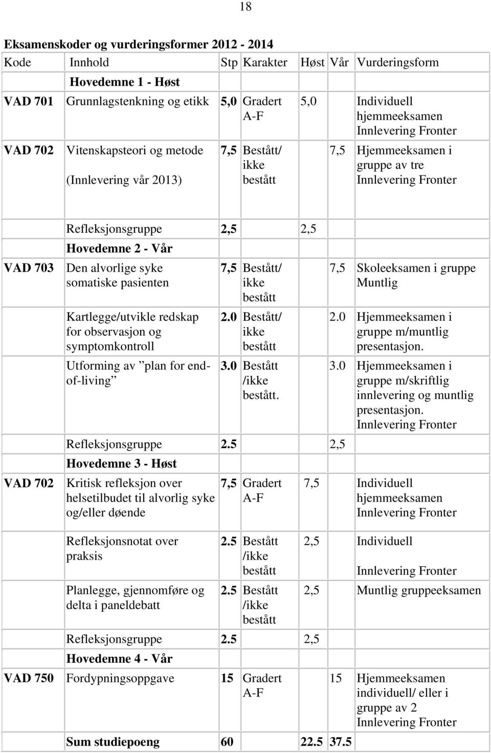 Vår VAD 703 Den alvorlige syke somatiske pasienten Kartlegge/utvikle redskap for observasjon og symptomkontroll Utforming av plan for endof-living 7,5 Bestått/ ikke bestått 2.