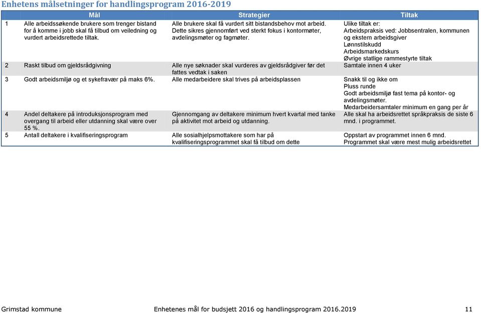 Ulike tiltak er: Arbeidspraksis ved: Jobbsentralen, kommunen og ekstern arbeidsgiver Lønnstilskudd Arbeidsmarkedskurs Øvrige statlige rammestyrte tiltak 2 Raskt tilbud om gjeldsrådgivning Alle nye