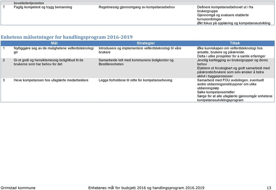 til de brukerne som har behov for det Mål Strategier Tiltak Introdusere og implementere velferdsteknologi til våre brukere Samarbeide tett med kommunens boligkontor og Bestillerenheten Øke kunnskapen