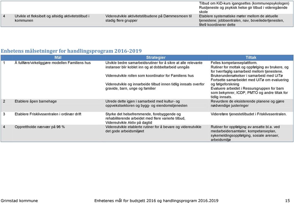 handlingsprogram 2016-2019 Mål Strategier Tiltak 1 Å fullføre/virkeliggjøre modellen Familiens hus Utvikle bedre samarbeidsrutiner for å sikre at alle relevante instanser blir koblet inn og at