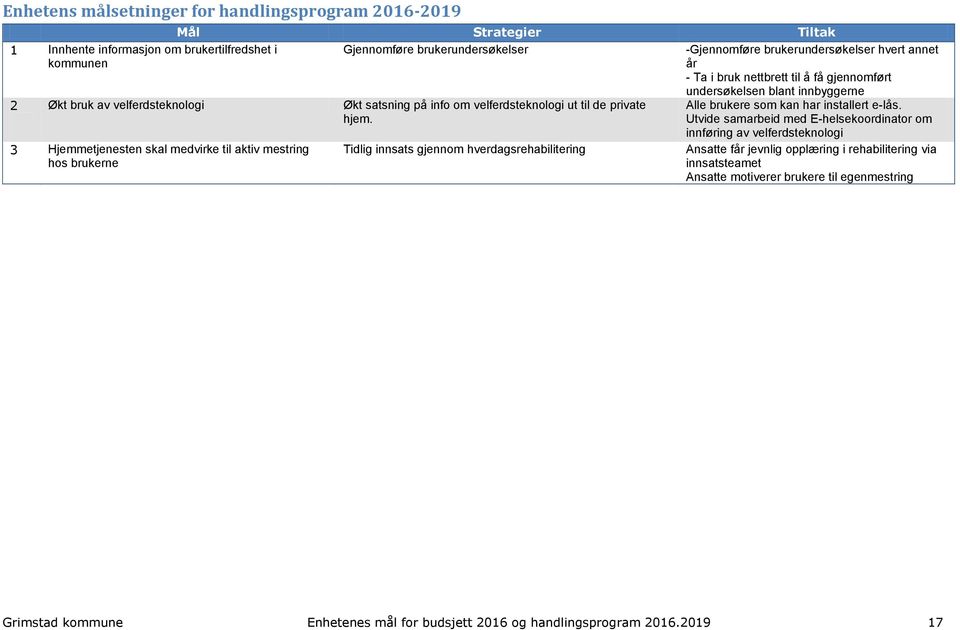 3 Hjemmetjenesten skal medvirke til aktiv mestring hos brukerne Tidlig innsats gjennom hverdagsrehabilitering -Gjennomføre brukerundersøkelser hvert annet år - Ta i bruk nettbrett til å få