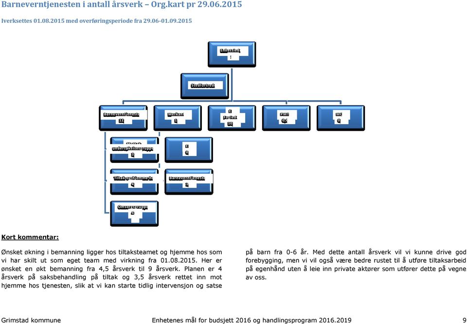 Omsorgsgruppen 4,5 Kort kommentar: Ønsket økning i bemanning ligger hos tiltaksteamet og hjemme hos som vi har skilt ut som eget team med virkning fra 01.08.2015.